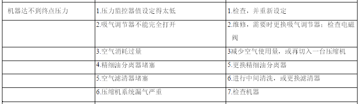 康普艾空壓機(jī)故障分析