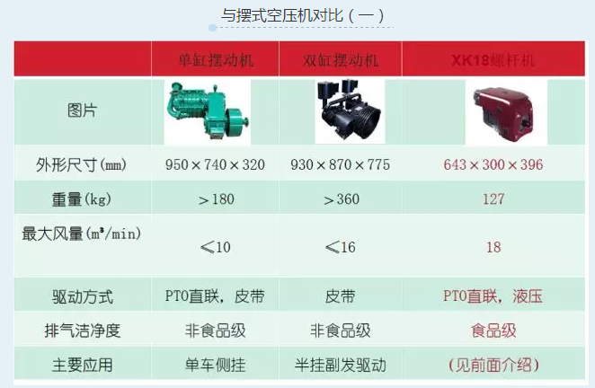 XK18與擺式空壓機(jī)對(duì)比