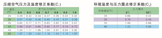 壓縮空氣壓力及溫度修正系數(shù)