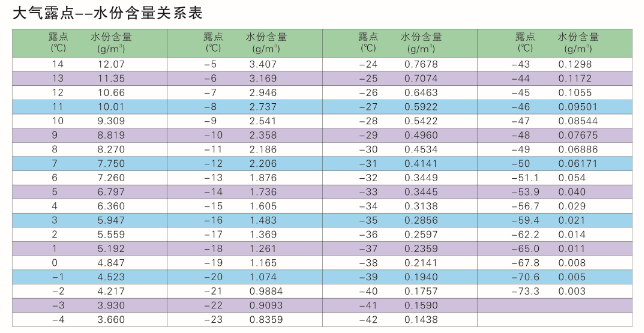 大氣露點--水份含量關(guān)系表